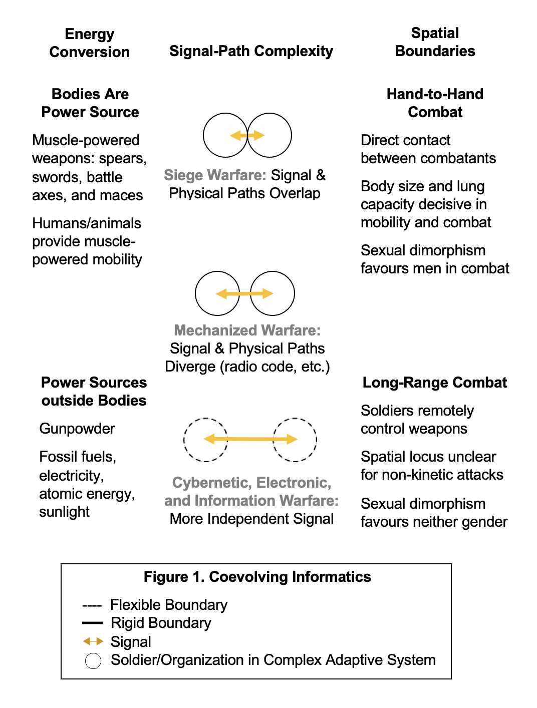 coevolving informatics, gender inequality