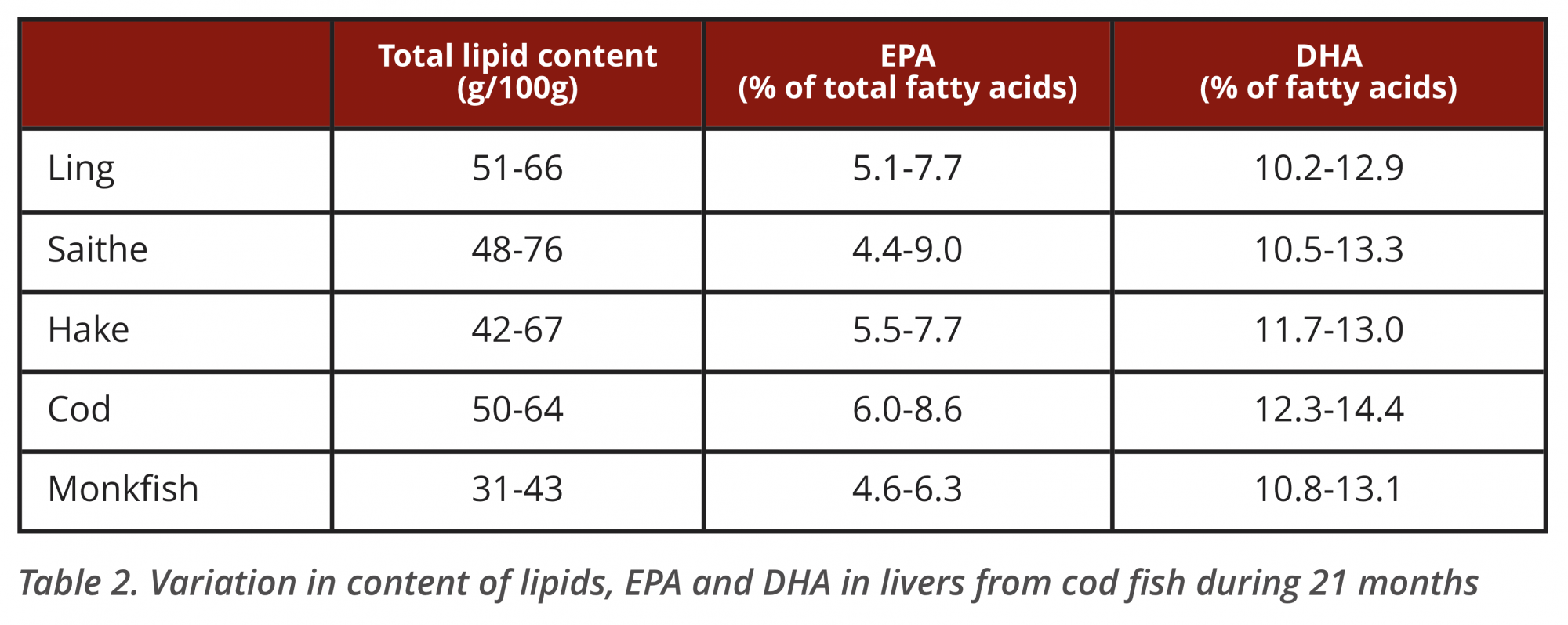 healthy omega-3 fatty acids, national food institute