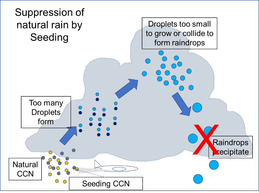 cloud seeding, climate change