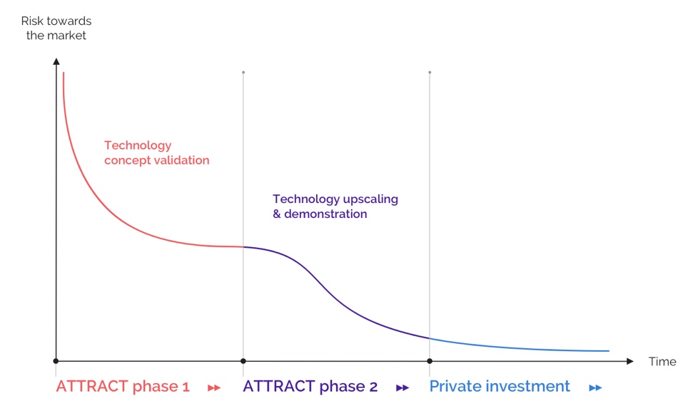 open science to open innovation, horizon 2020 ATTRACT