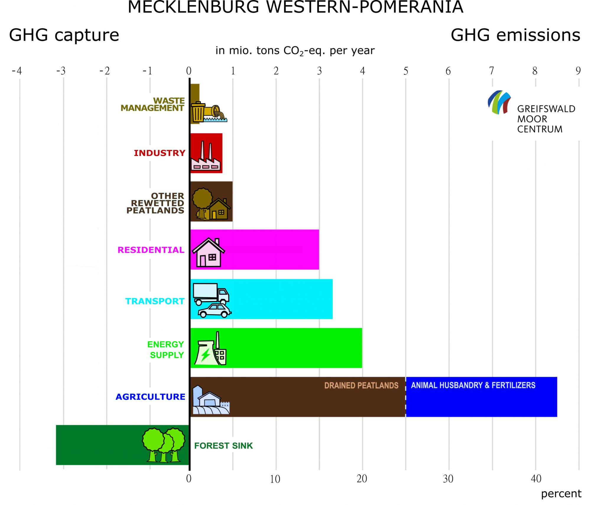 Carbon dioxide emissions from the federal state Mecklenburg Western Pmerania with artificially drained peatlands being the number one source (Greifswald Mire Centre)