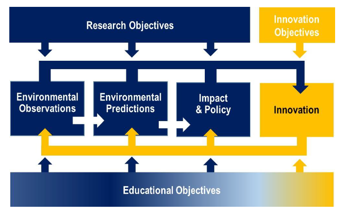 1 CARE-C has four departments working to better understand, predict and prepare for climate change and air quality challenges in the region.