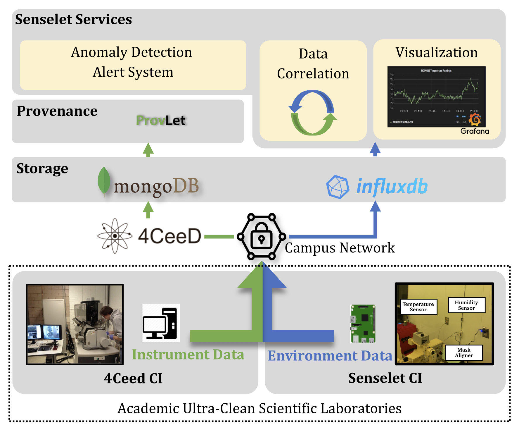 Data-centric cyberinfrastructures, scientific laboratories