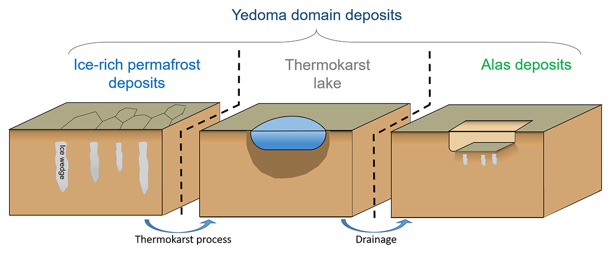 ice-frost permafrost deposits, arctic research