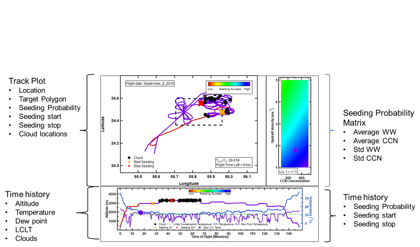 unmanned aerial vehicles, cloud seeding