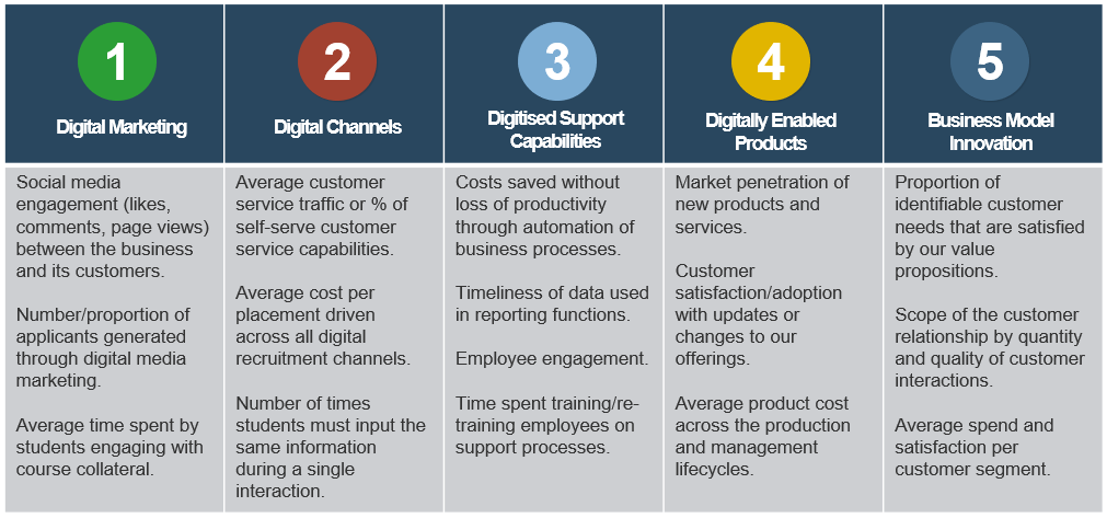 digital transformation in higher education, expede group