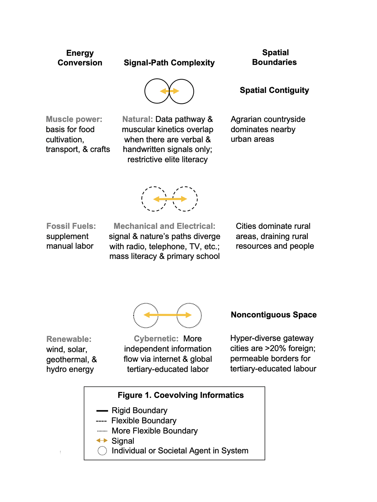 rural-urban cleavages, coevolving informatics