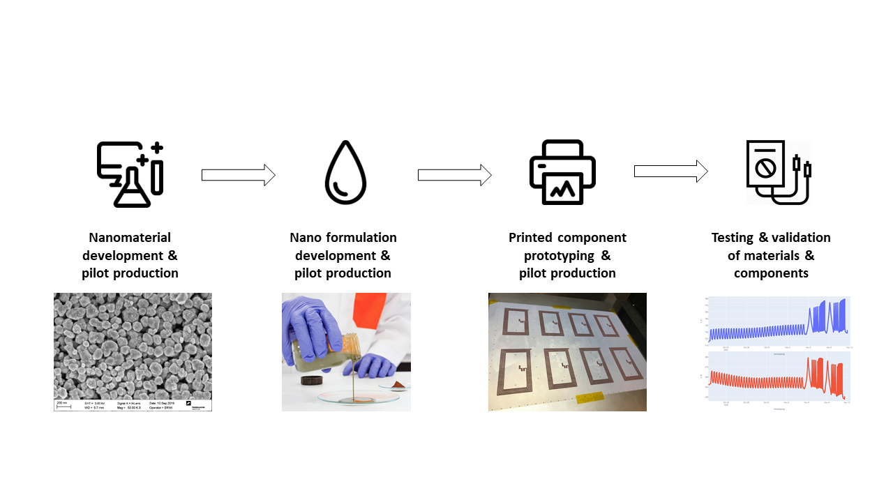 printed electronics, danish technological institute