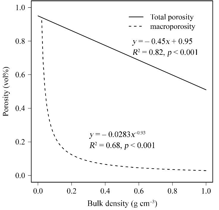 Fig.4: Porosity (a) and macroporosity (b) of different peat soils along peat decomposition and an increasing bulk density. Functions are derived from Liu and Lennartz (2019).