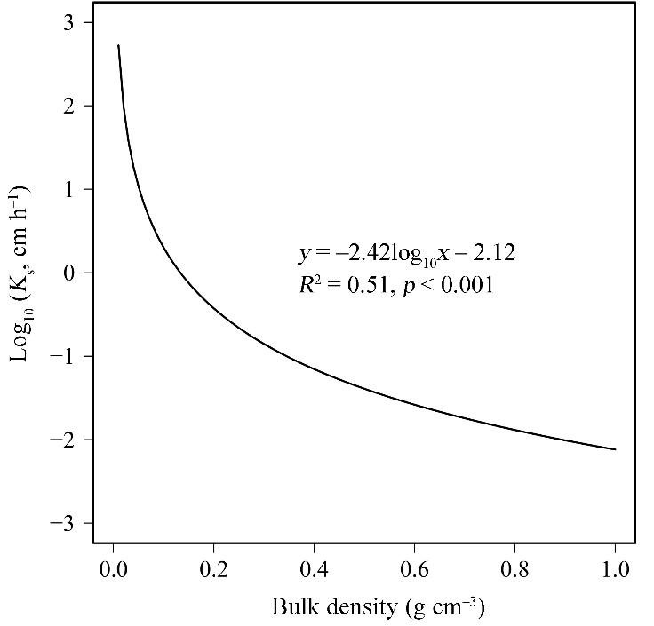 Fig. 6: The saturated hydraulic conductivity (Ks) of peat soils as a function of bulk density (Liu et al., 2020). At early stages of peat soil degradation where bulk density is still low, the saturated hydraulic conductivity dramatically decreases; water movement into and within the peatland becomes hindered. At highly degraded stages, peatlands are less connected to adjacent mineral soils and lose their regulatory function in the water cycle.