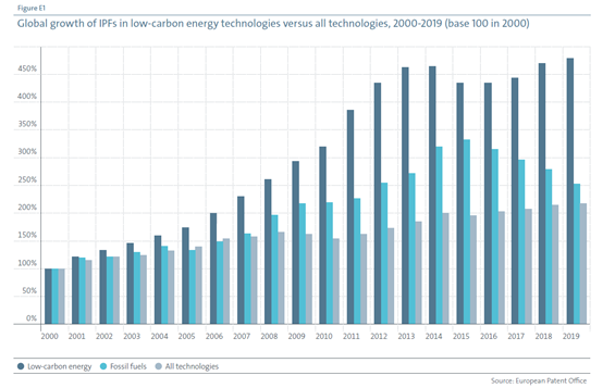 transition clean energy, patent