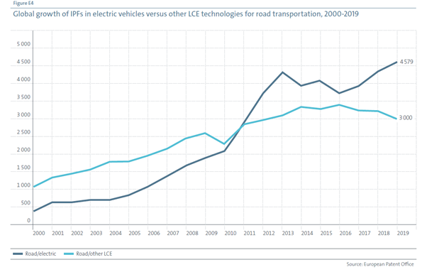 transition clean energy, patent