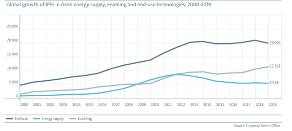 transition clean energy, patent