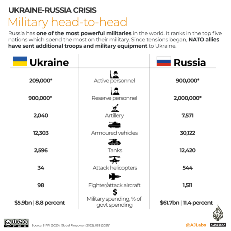 Russia and Ukraine