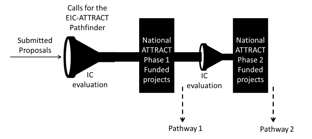 attract funding experiment, EIC accelerator
