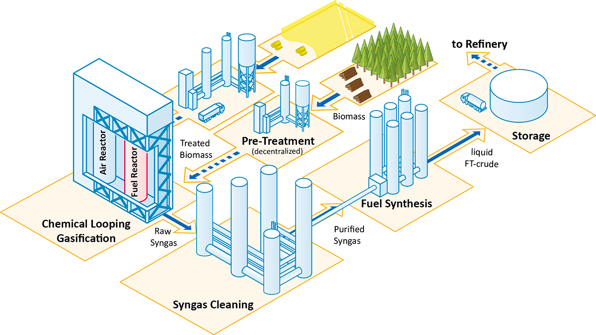 gasification technology, biofuel