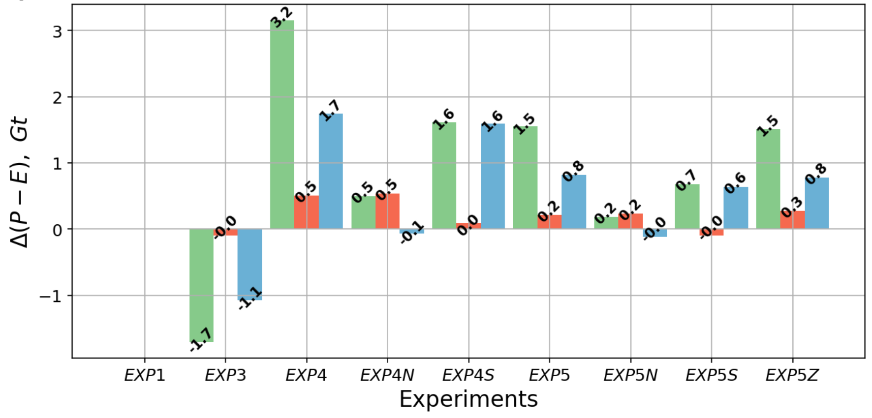 climate change interventions