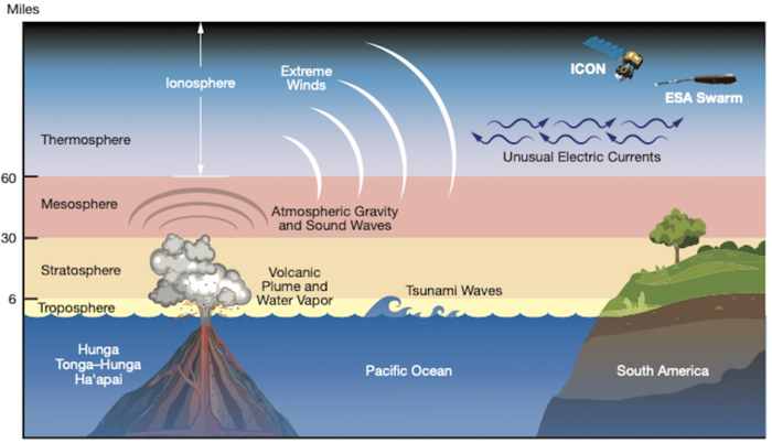 volcanic eruption, electric currents in space