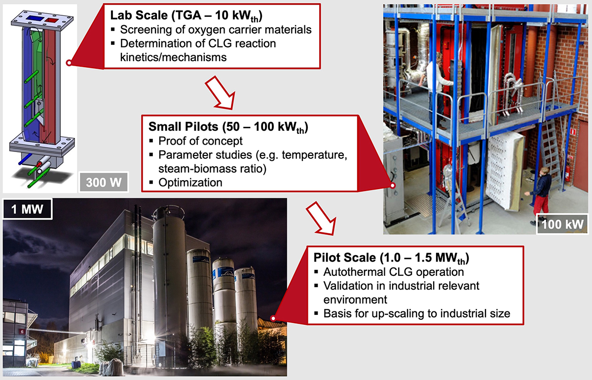 gasification technology, biofuel