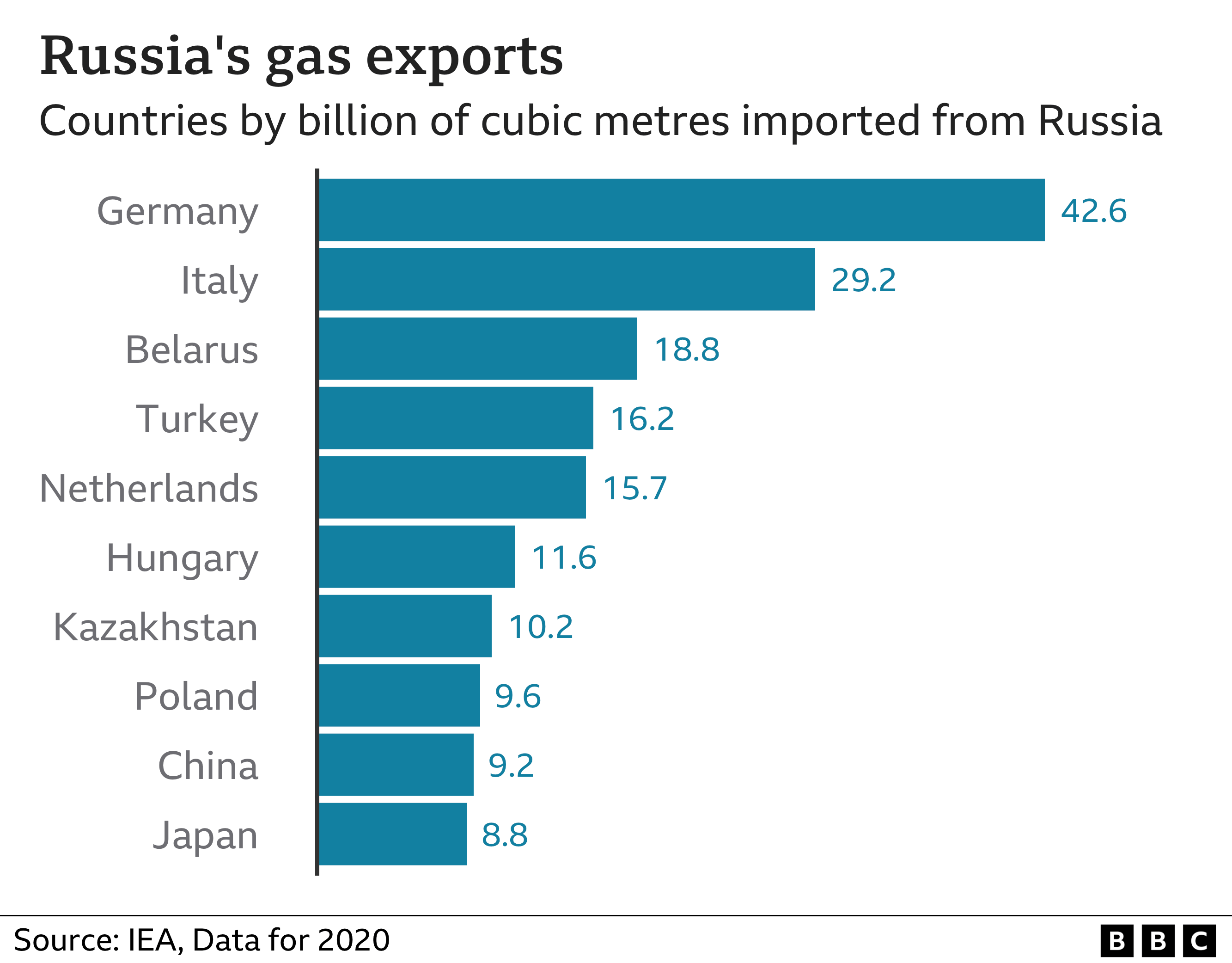 Graph showing Russia's gas exports in countries by billion of cubic metres imported from Russia. Germany comes in top receiving 42.6 billion cubic metres of gas. 