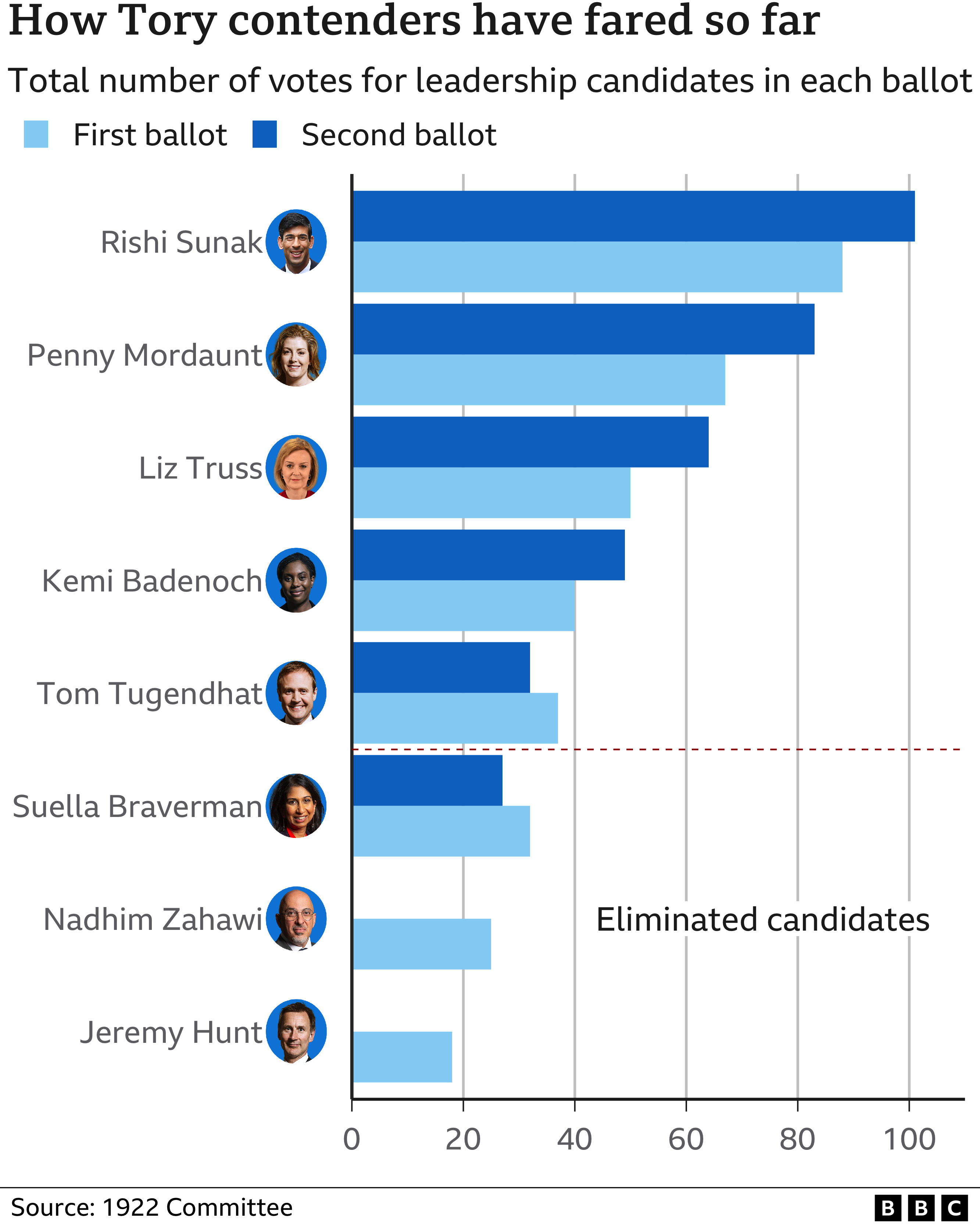 Graph showing how Tory MPs have voted in Tory leadership campaign in first and second ballot