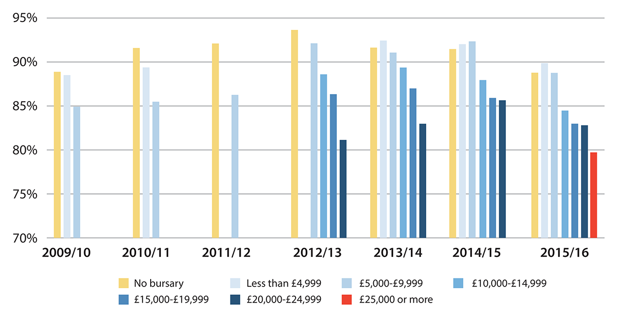 bar chart