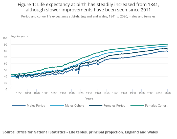 life expectancy