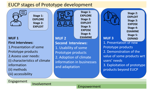 EUCP stages of Prototype development and co-production framework
