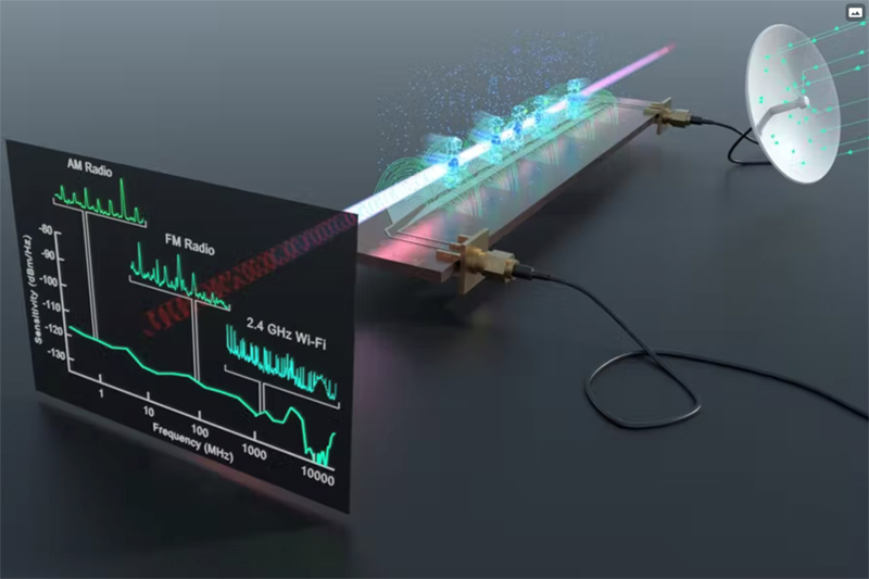 Figure 2 Schematic illustration of a Rydberg receiver and quantum analyzer in use to detect EM radiation over a broad spectral range. (CREDIT – US Army)