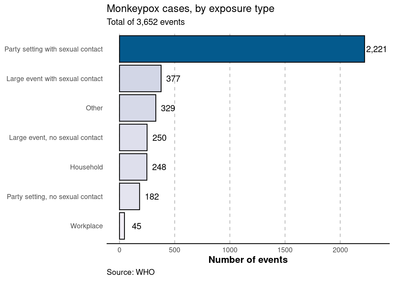 Bar chart showing monkeypox cases by exposure type from World Health Organization
