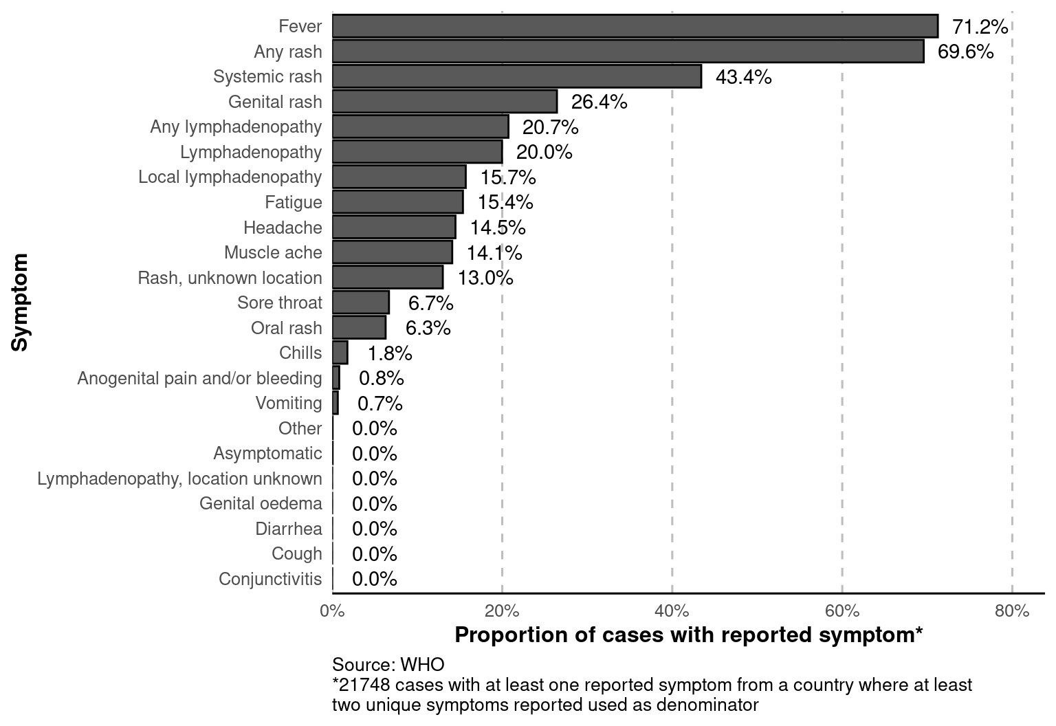Bar chart showing monkeypox symptoms from World Health Organization