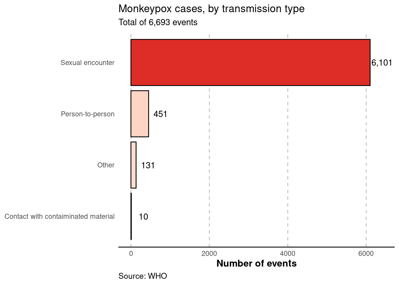 Bar chart showing monkeypox cases by transmission type from World Health Organization