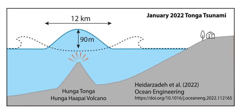 The Tonga volcano eruption caused a 90-metre-high tsunami wave