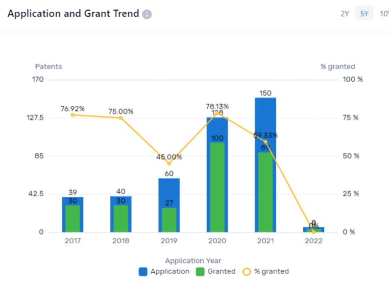 PatSnap Discovery: DAF’s patent trends for the past 5 years provide insight into the company’s increasing rate of innovation.