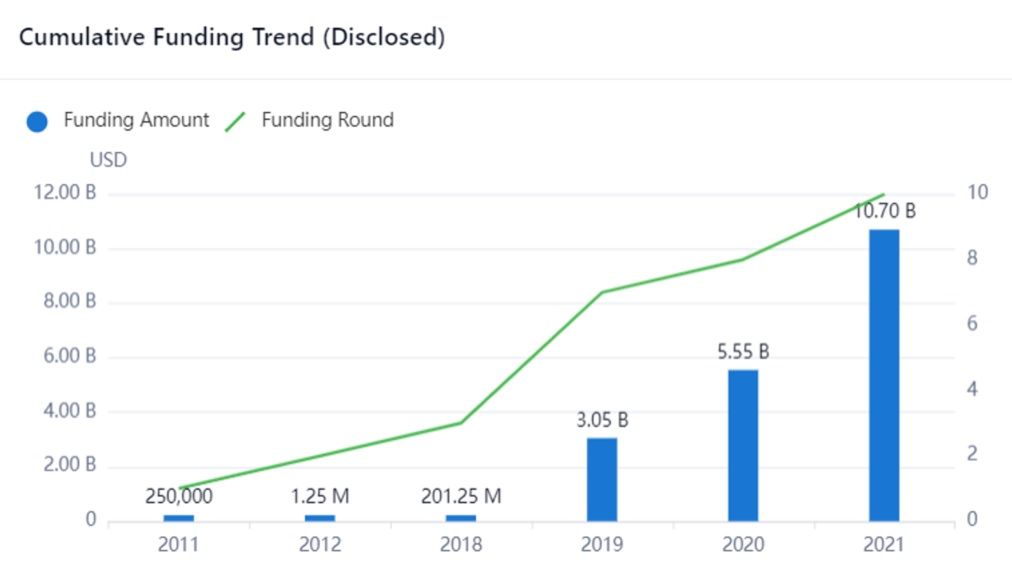 PatSnap Discovery: Rivian large funding rounds help its partnership with Amazon