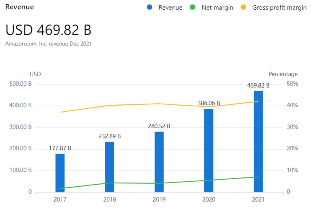 PatSnap Discovery: Amazon’s revenue and profit margin have risen over the past 5 years.