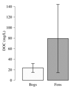 Figure 2. Fens tend to have higher DOC concentrations in pore-water than bogs. 