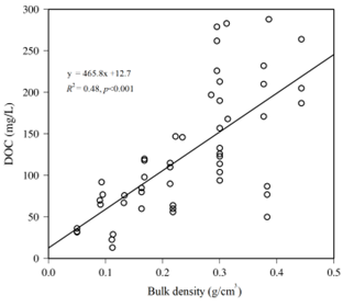 Figure 4. The more a peat soil is degraded as indicated by the soil bulk density, the higher the DOC release to the aquatic environment.