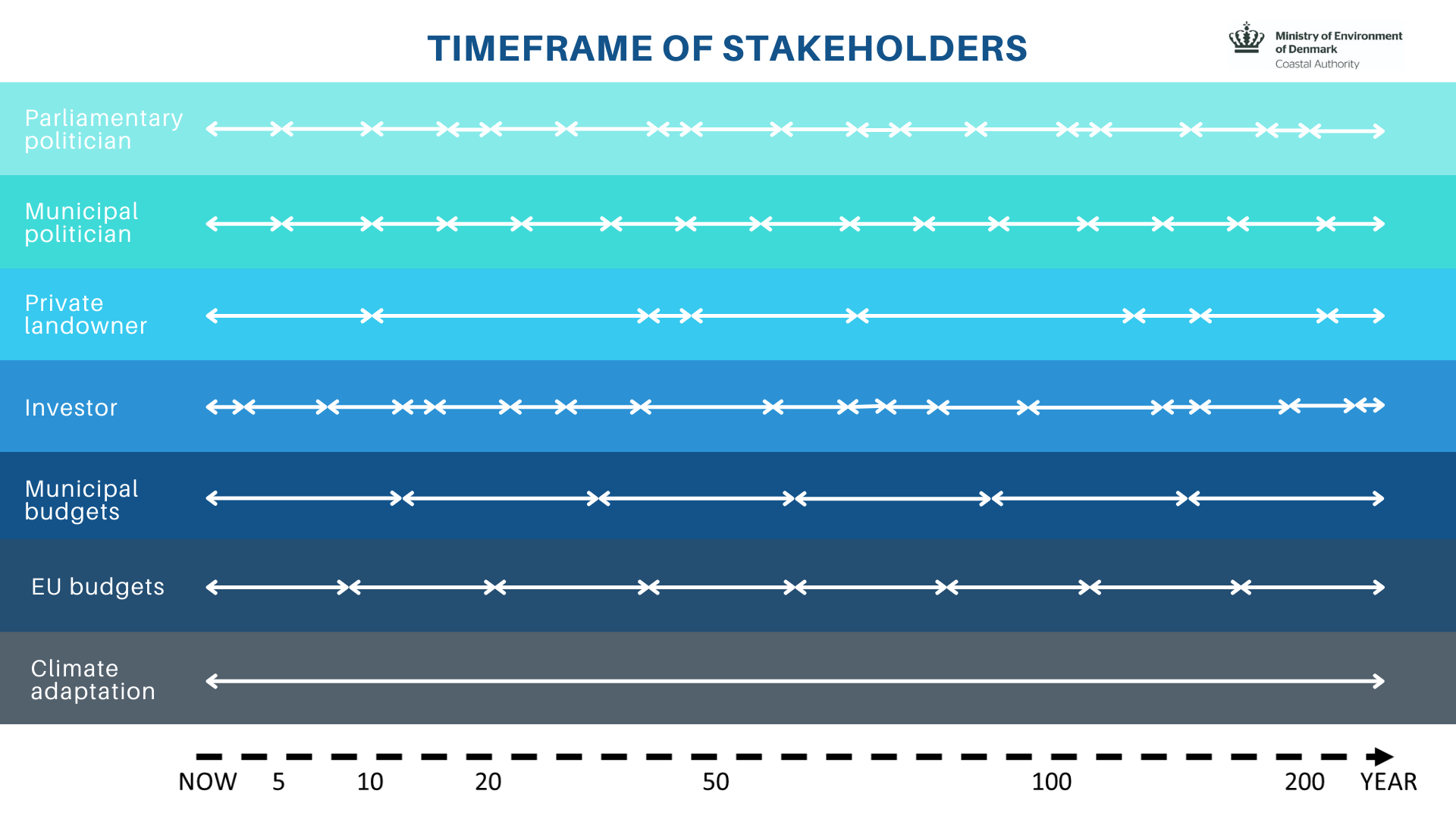 Timeframe of stakeholders for climate mitigation