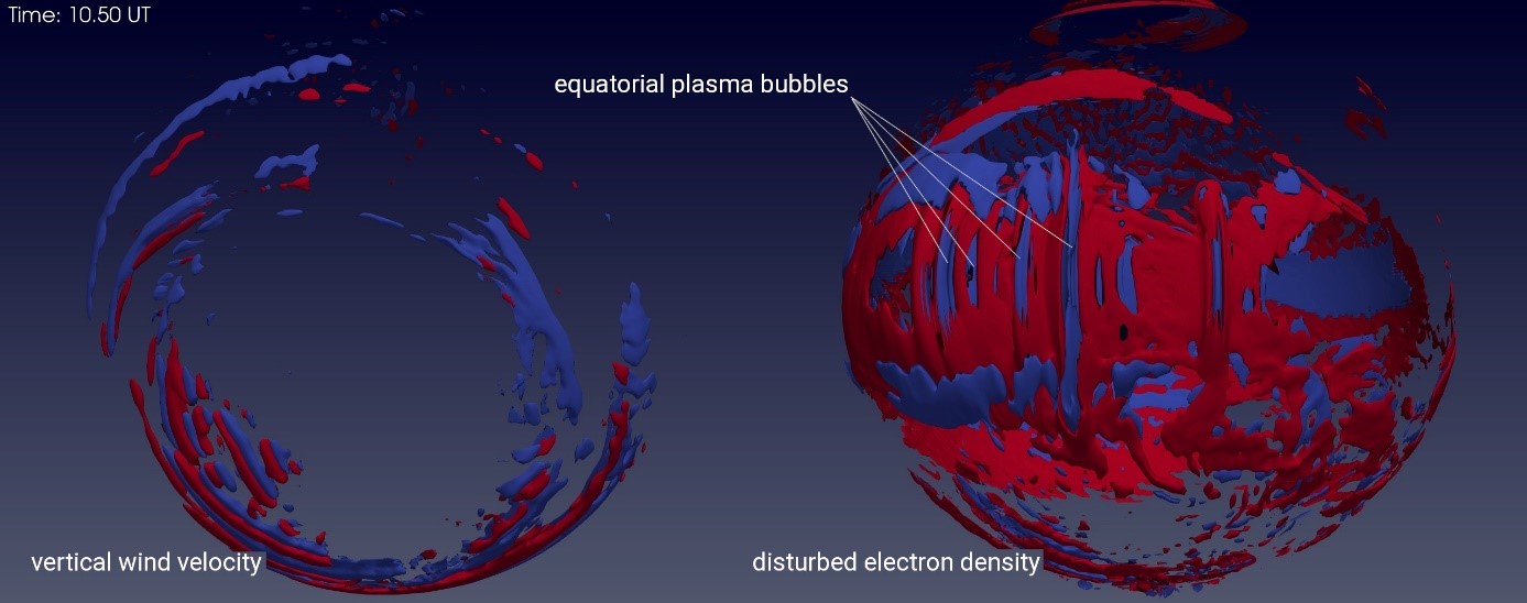 Figure 2: Isosurfaces of the vertical wind velocity (left) and the perturbed electron density (right) at time 10.50 (UT).