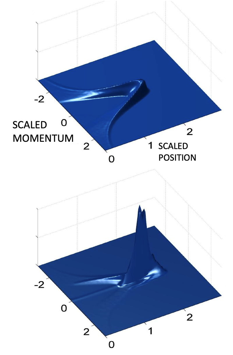 Figure 1. Momentum (velocity) versus position distribution for an electron in a quasi-1D orbit before and after application of an axial kick which transiently localizes it far from the nucleus where its velocity is small.