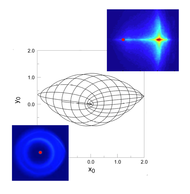 Figure 2. Classical evolution of the electron orbit in a transverse electric field. The orbit cycles between being highly elliptical for which the electron probability density is localized at points far from the nucleus (upper inset) to a near circular orbit for which the electron probability density is distributed around the nucleus (lower inset). Red dots indicate the position of the nucleus.