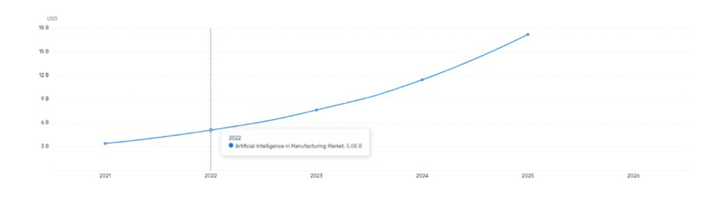 PatSnap Discovery: This Discovery chart illustrates the current AI in manufacturing market and its forecasted rise.