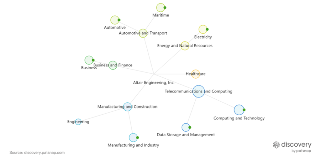 PatSnap Discovery: This Discovery infographic breaks down the different market segments Altair operates within.