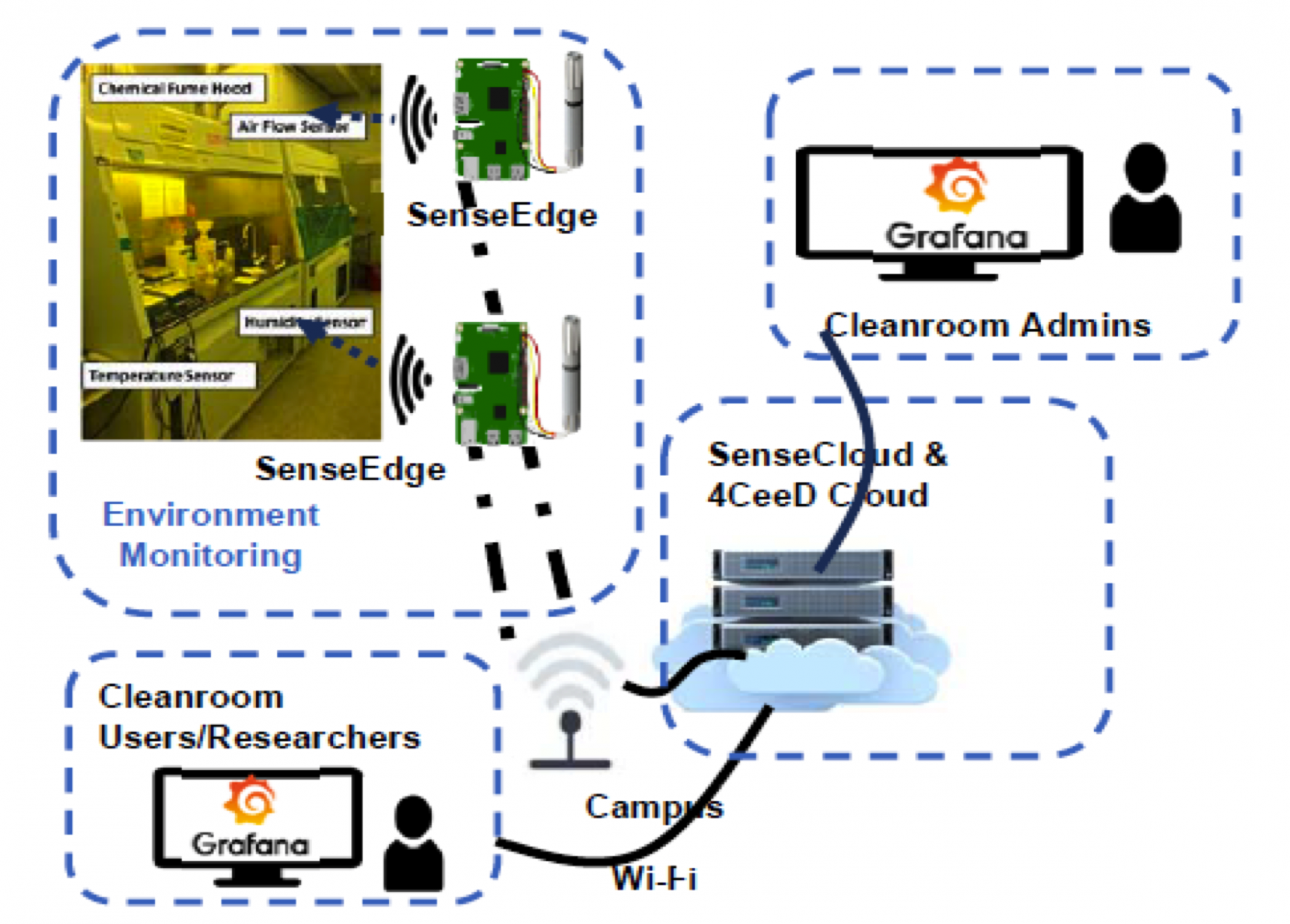 Figure 4: Sense-Compute Infrastructure for Cleanroom
