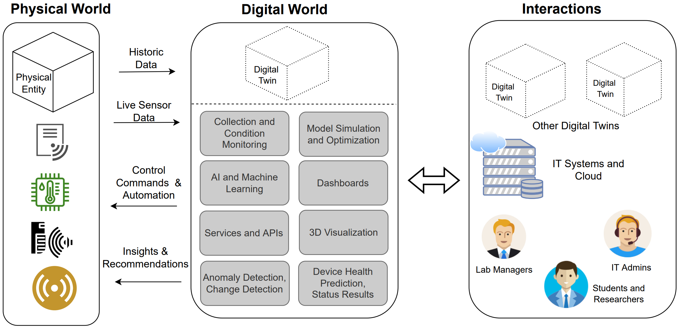 Figure 5: Sense-Compute Infrastructure with Digital Twin Component