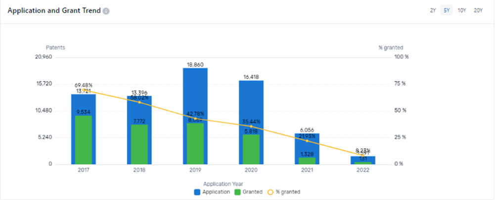 PatSnap Discovery: This Discovery chart illustrates LG’s recent decline in patenting activity.