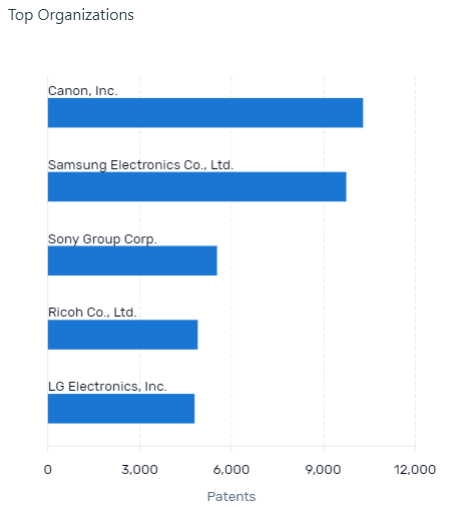 PatSnap Discovery: This Discovery chart illustrates the organizations with the most patent portfolio within the Artificial Intelligence field.