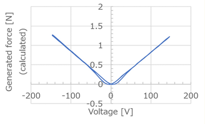 Figure 1. The relationship between generated force and applied voltage for ferroelectric liquid crystals