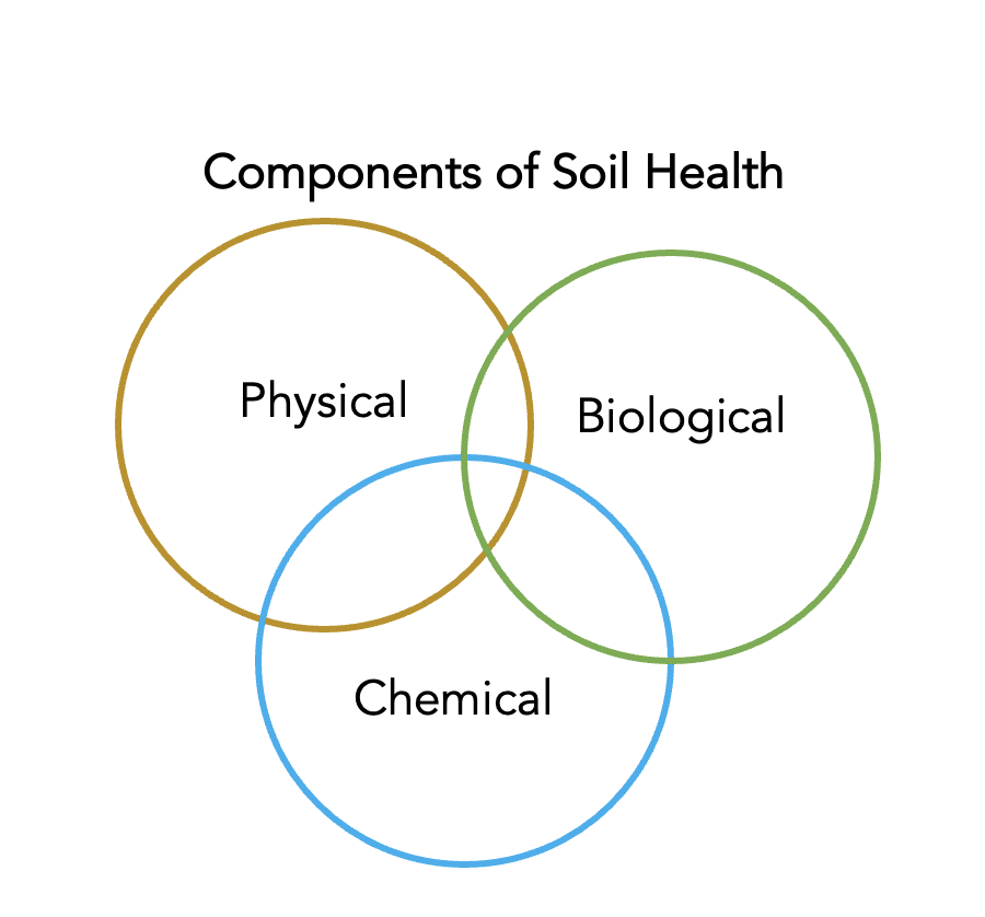 soil health diagram